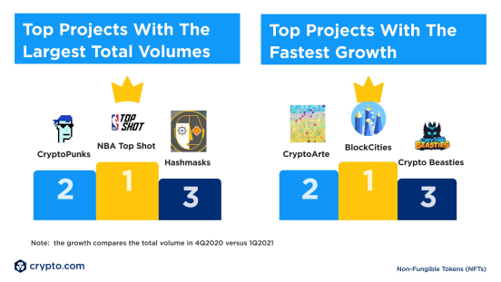 八组crypto.com数据分析，NFT财富效应为何尚未爆发？8