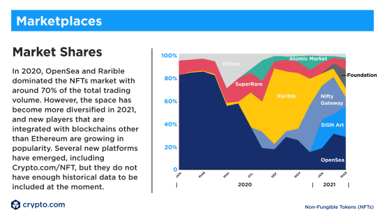 八组crypto.com数据分析，NFT财富效应为何尚未爆发？9