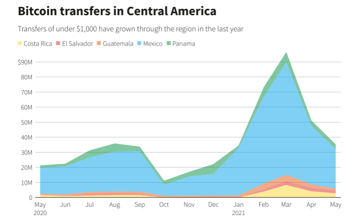 在萨尔瓦多，5月份比特币转账量增长了3倍，但与美元相比，比特币仍是一个利基渠道