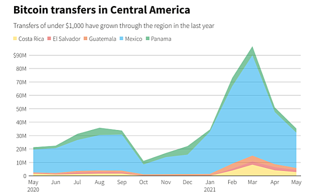 在萨尔瓦多，5月份比特币转账量增长了3倍，但与美元相比，比特币仍是一个利基渠道