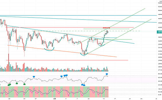 非常精准的踩到了40500，BTC现在有可能会有一个什么样的走势呢？突破了三角震荡，出现了一个上升通道，可能是最后一次上车的机会