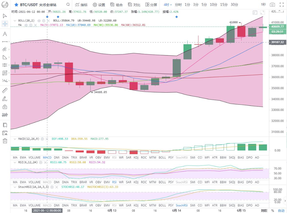 余恒说币：比特币破40000关口企稳  以太坊试探2625位置关口