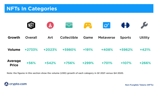 Crypto.com八组数据解析，为什么NFT财富效应尚未迸发？6