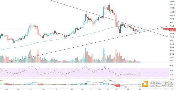 黄金走势：大盘反弹将姗姗来迟，不缺席6