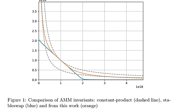 逆向解构 Curve V2 的数学原理