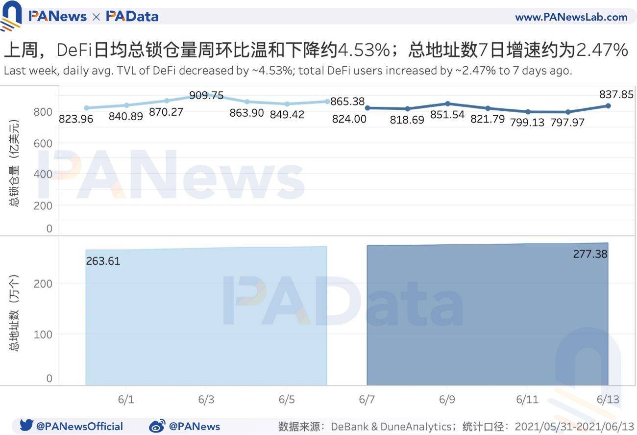 defi一周回顾：去中心化交易所活跃度持续下降，放贷平台清算量激增157%以上1