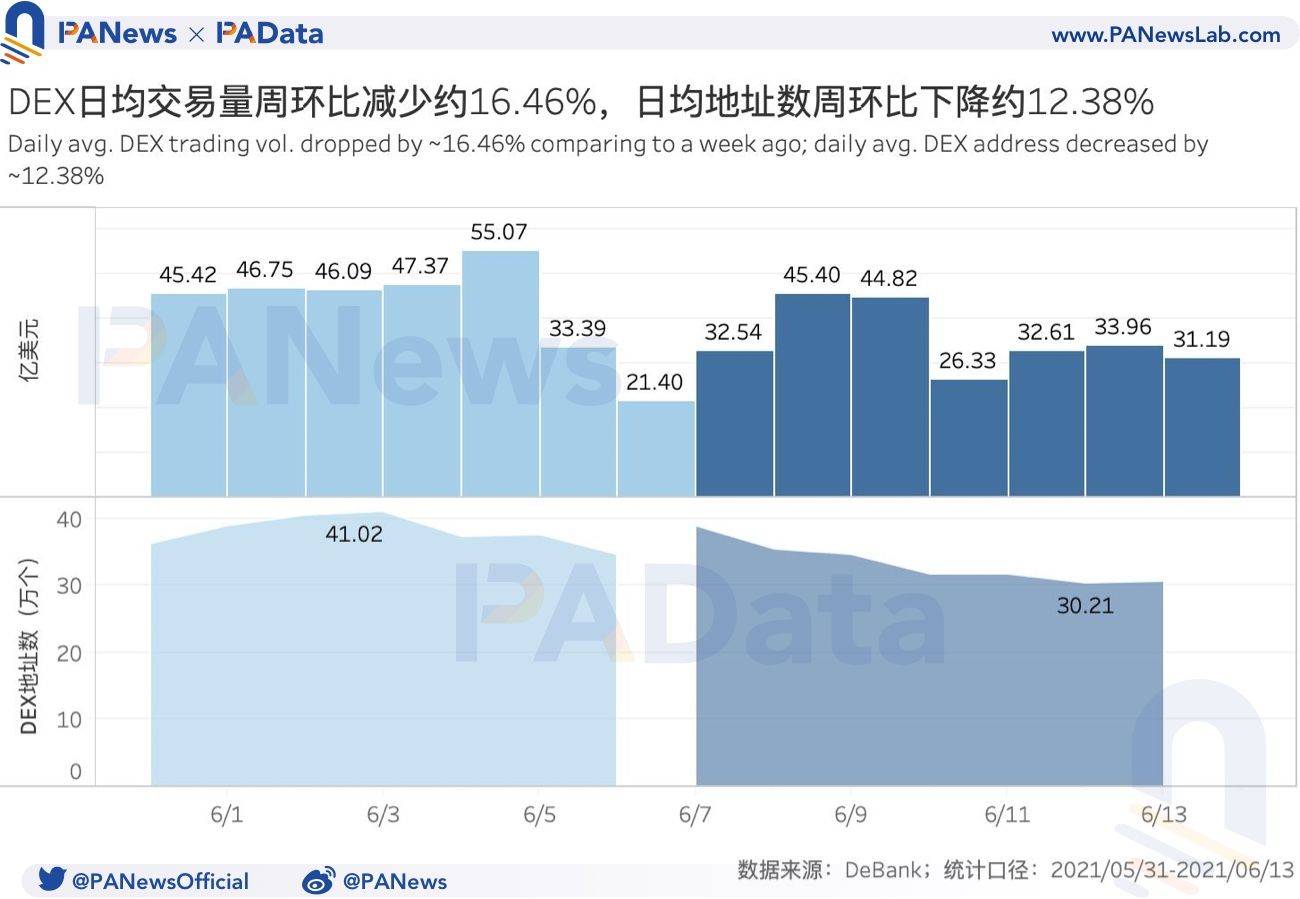 defi一周回顾：去中心化交易所活跃度持续下降，放贷平台清算量激增157%以上2