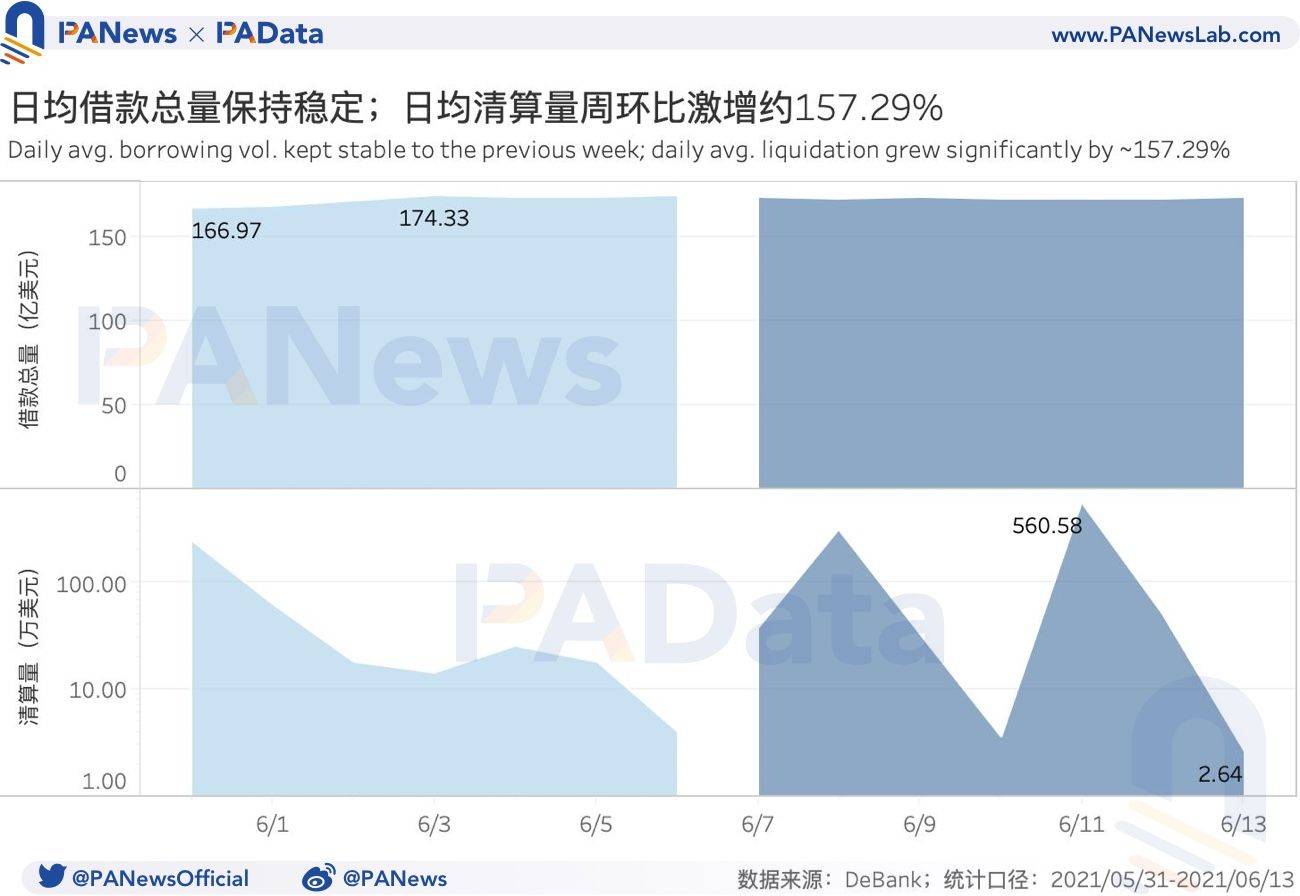 defi一周回顾：去中心化交易所活跃度持续下降，放贷平台清算量激增157%以上3