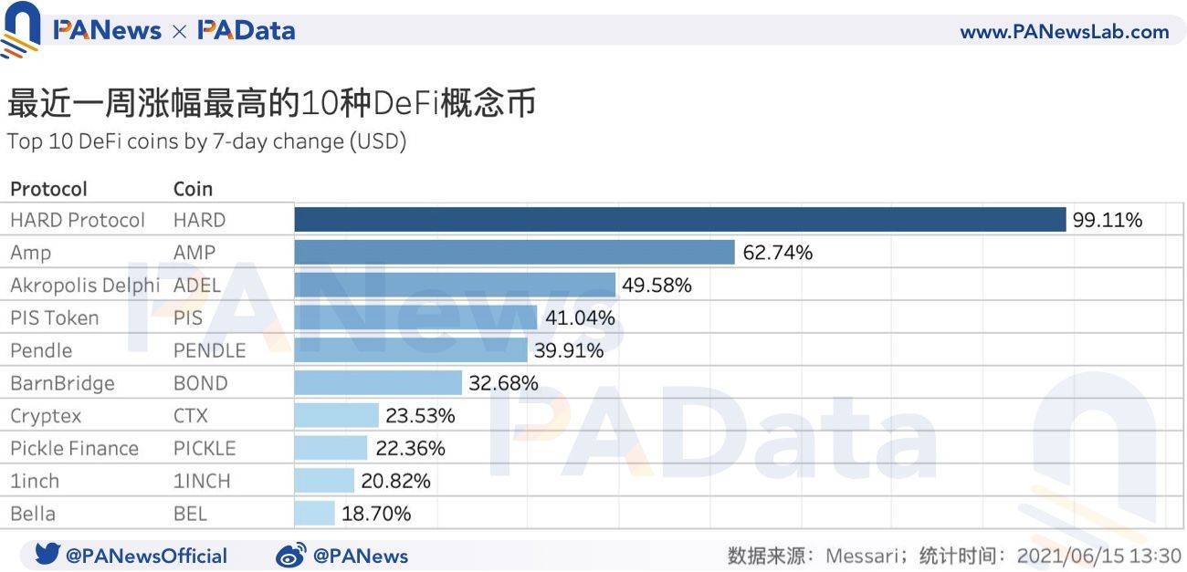 defi一周回顾：去中心化交易所活跃度持续下降，放贷平台清算量激增157%以上4