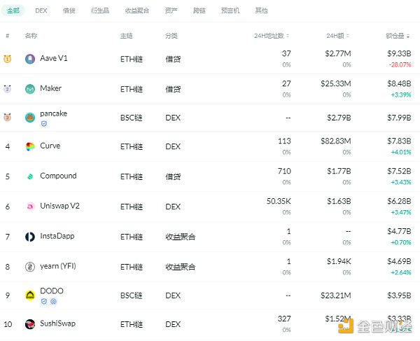 黄金defi日报|过去一周，以太坊defi协议的总锁定量增长了6.33%