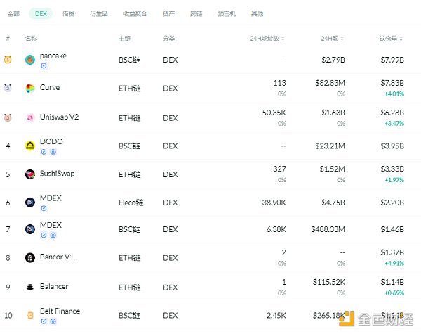 黄金defi日报|过去一周，以太坊defi协议的总锁定量增长了6.33%1