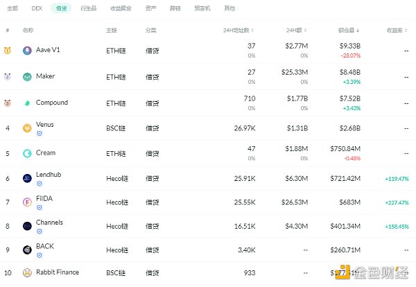 黄金defi日报|过去一周，以太坊defi协议的总锁定量增长了6.33%2