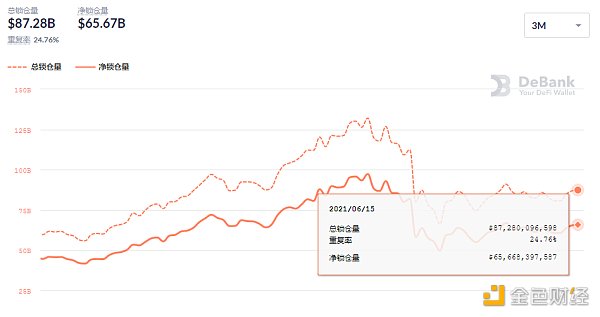 黄金defi日报|过去一周，以太坊defi协议的总锁定量增长了6.33%3