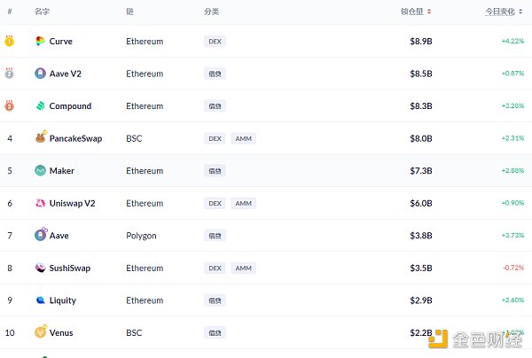 黄金defi日报|过去一周，以太坊defi协议的总锁定量增长了6.33%4