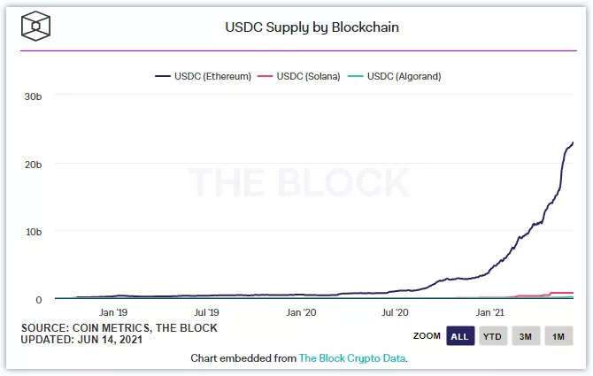 公链竞争中的以太坊表现如何？4