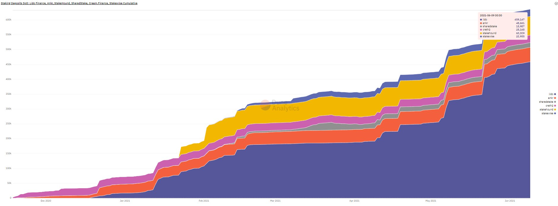 风投Flood Capital再谈看好Lido背后的逻辑与思考5