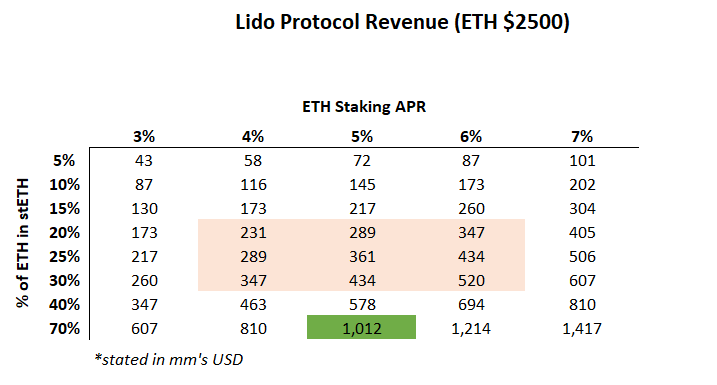 风投Flood Capital再谈看好Lido背后的逻辑与思考7