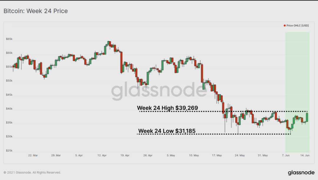 12张数据图带你分析：长期持有者有没有卖出BTC