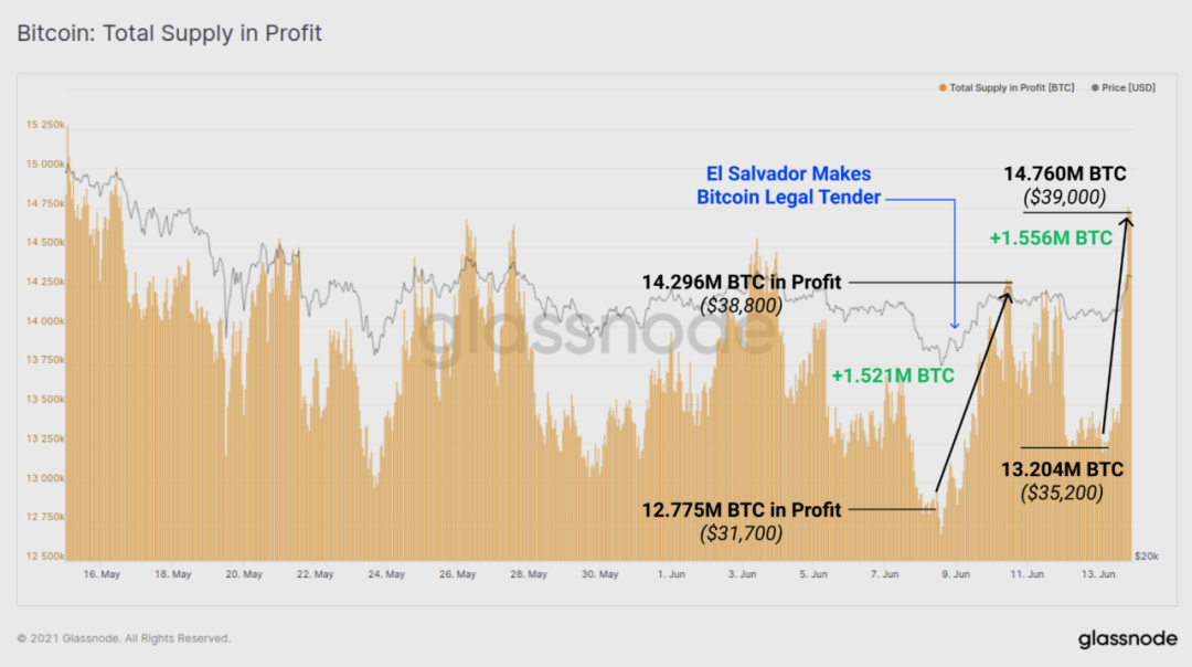 12张数据图带你分析：长期持有者有没有卖出BTC1