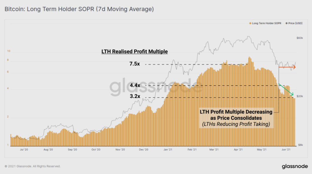 12张数据图带你分析：长期持有者有没有卖出BTC9