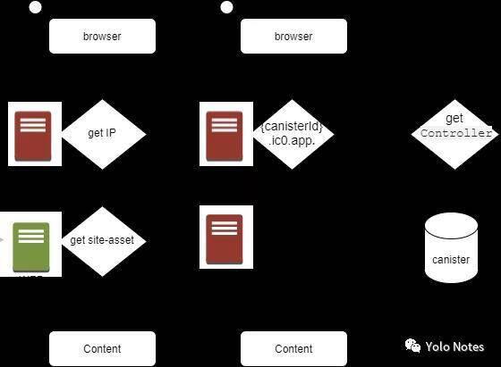 DeFi 如何应对前端托管风险?了解 ICP 与 IPFS 托管方案3 DeFi 如何应对前端托管风险?了解 ICP 与 IPFS 托管方案3