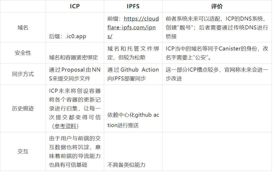 DeFi 如何应对前端托管风险?了解 ICP 与 IPFS 托管方案7 DeFi 如何应对前端托管风险?了解 ICP 与 IPFS 托管方案7