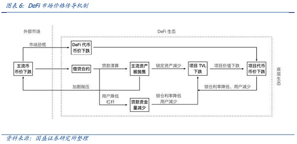 defi的弹性如何？这是一种在崩溃中进行的压力测试？6