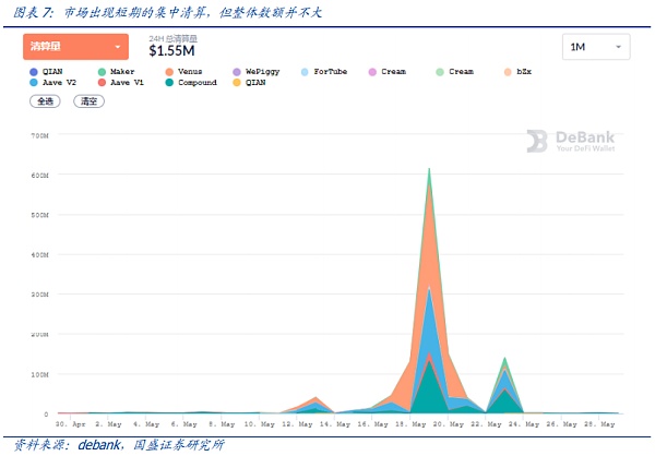 defi的弹性如何？这是一种在崩溃中进行的压力测试？7
