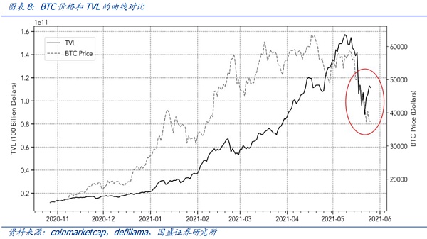 defi的弹性如何？这是一种在崩溃中进行的压力测试？8
