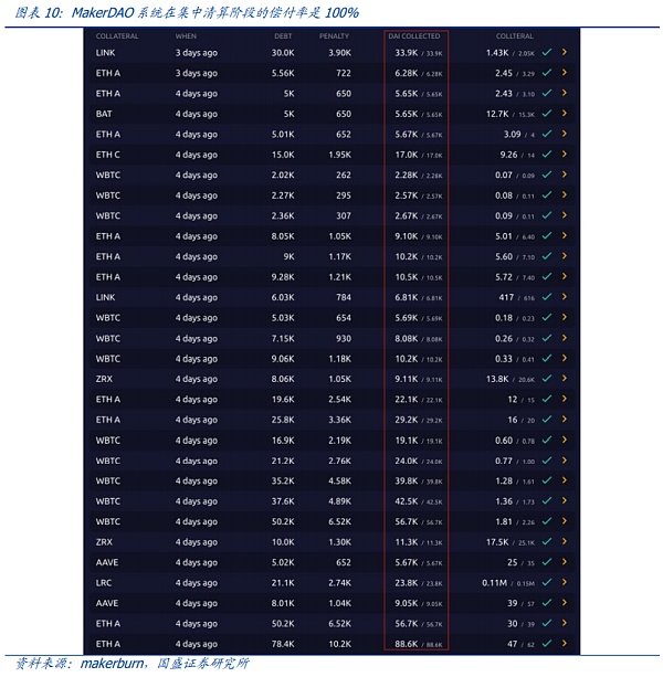 defi的弹性如何？这是一种在崩溃中进行的压力测试？10