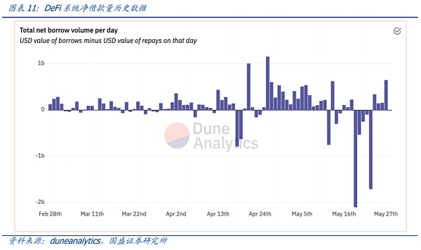 defi的弹性如何？这是一种在崩溃中进行的压力测试？11