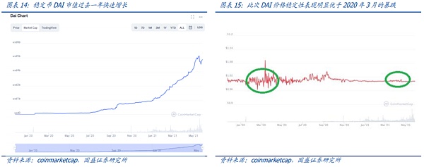 defi的弹性如何？这是一种在崩溃中进行的压力测试？13