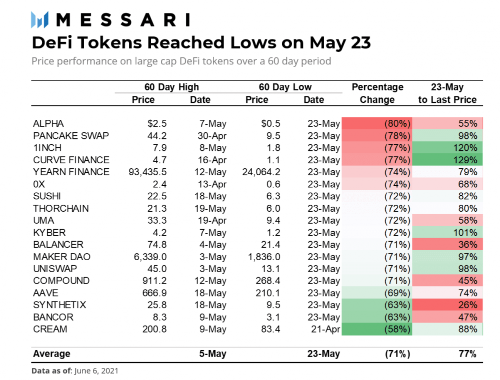 如果牛市还在继续,那么defi代币的价格何时会回升取决于这三个指标 如果牛市还在继续,那么defi代币的价格何时会回升取决于这三个指标