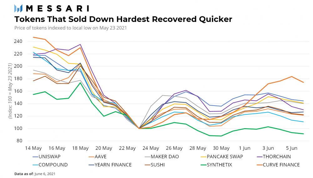 如果牛市还在继续,那么defi代币的价格何时会回升取决于这三个指标1 如果牛市还在继续,那么defi代币的价格何时会回升取决于这三个指标1