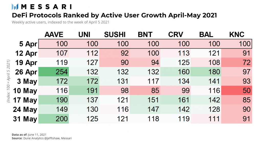 如果牛市还在继续,那么defi代币的价格何时会回升取决于这三个指标2 如果牛市还在继续,那么defi代币的价格何时会回升取决于这三个指标2