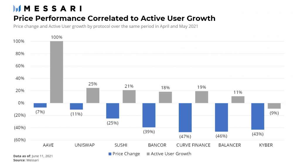 如果牛市还在继续,那么defi代币的价格何时会回升取决于这三个指标4 如果牛市还在继续,那么defi代币的价格何时会回升取决于这三个指标4