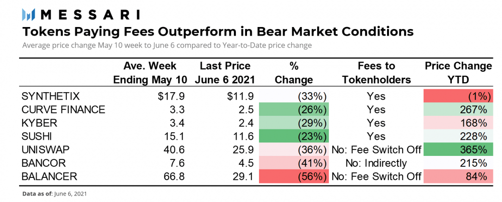 如果牛市还在继续,那么defi代币的价格何时会回升取决于这三个指标9 如果牛市还在继续,那么defi代币的价格何时会回升取决于这三个指标9