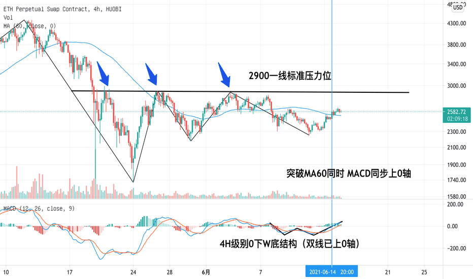 以太坊有望再次冲击3000一线 以太坊有望再次冲击3000一线