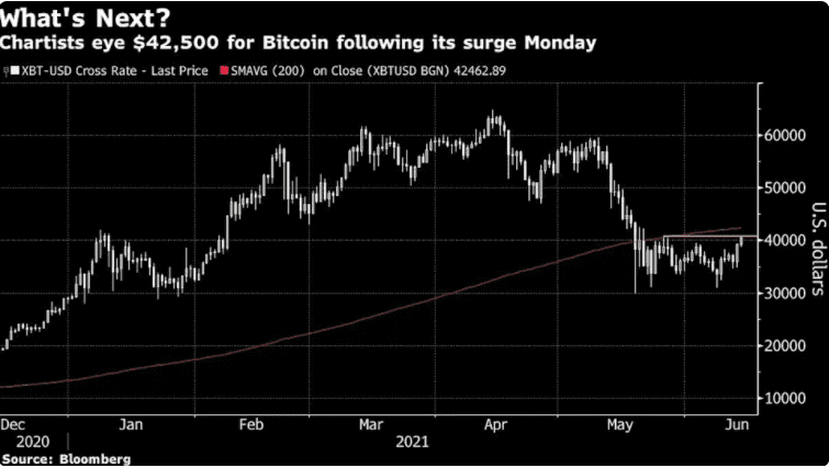 比特币重回4万美元大关后 分析师:有望升回5万美元 比特币重回4万美元大关后 分析师:有望升回5万美元