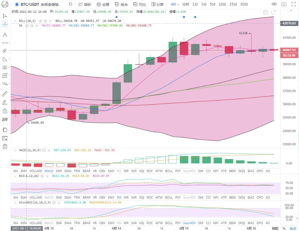 余恒说币：行情短期走势较弱  行情维持震荡盘整