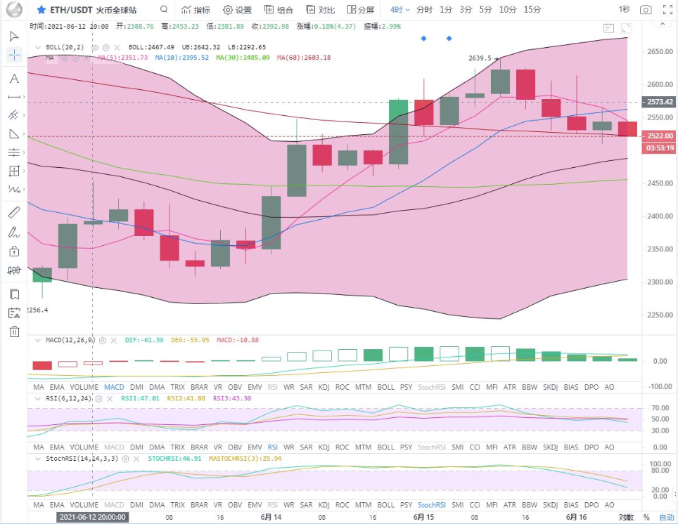 余恒说币：行情短期走势较弱  行情维持震荡盘整1