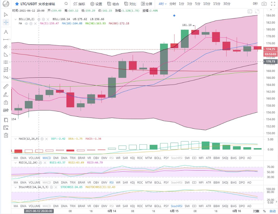 余恒说币：行情短期走势较弱  行情维持震荡盘整2