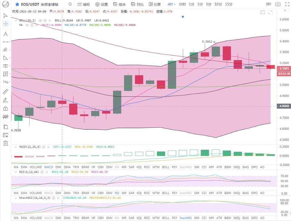 余恒说币：行情短期走势较弱  行情维持震荡盘整3