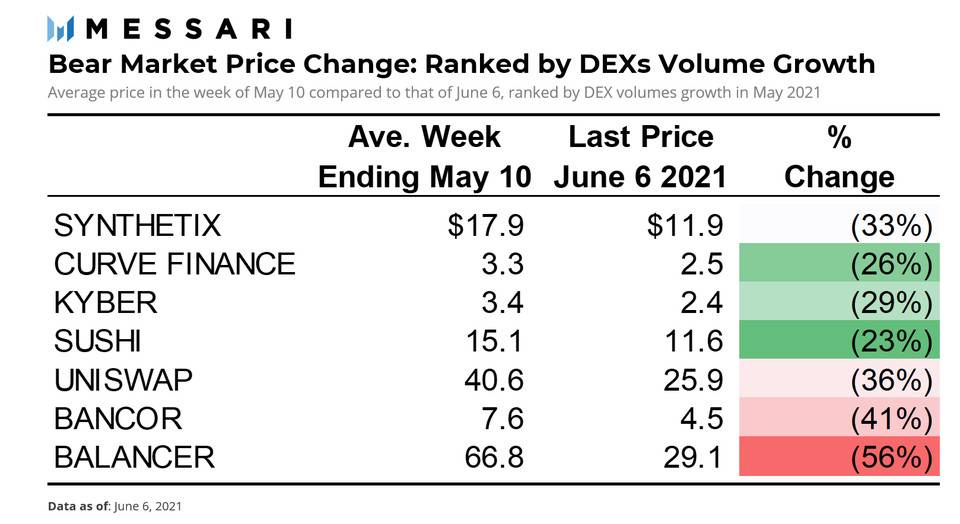 「期货行情」数据分析：哪些指标对 DeFi 代币价格回升很重要？ (http://www.xmoban.com/) 恒指期货 第9张