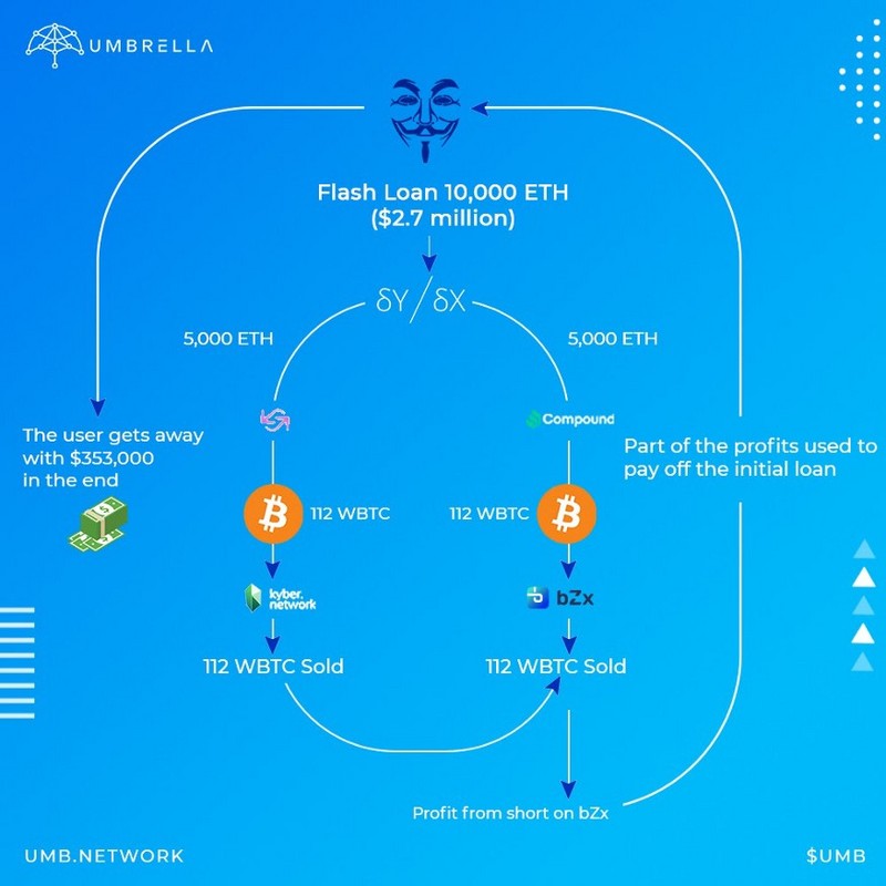 五分钟了解闪电贷特性、类型及闪电贷攻击解决方案1