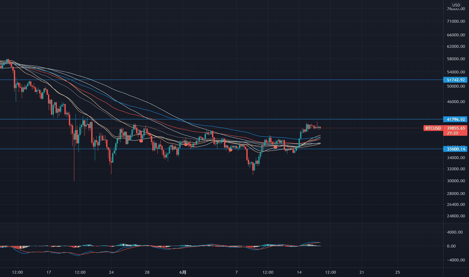 BTC不破5.2万仍属反弹,跌破3.9万是4小时支撑 BTC不破5.2万仍属反弹,跌破3.9万是4小时支撑