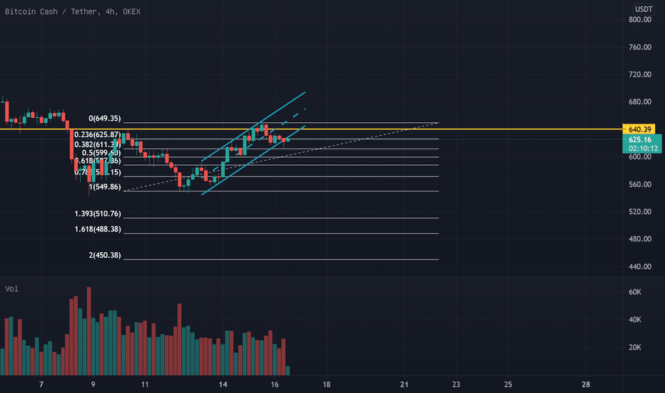 BCH遇到多重压力回调,后市跟随BTC BCH遇到多重压力回调,后市跟随BTC