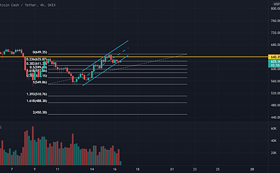BCH遇到多重压力回调，后市跟随BTC