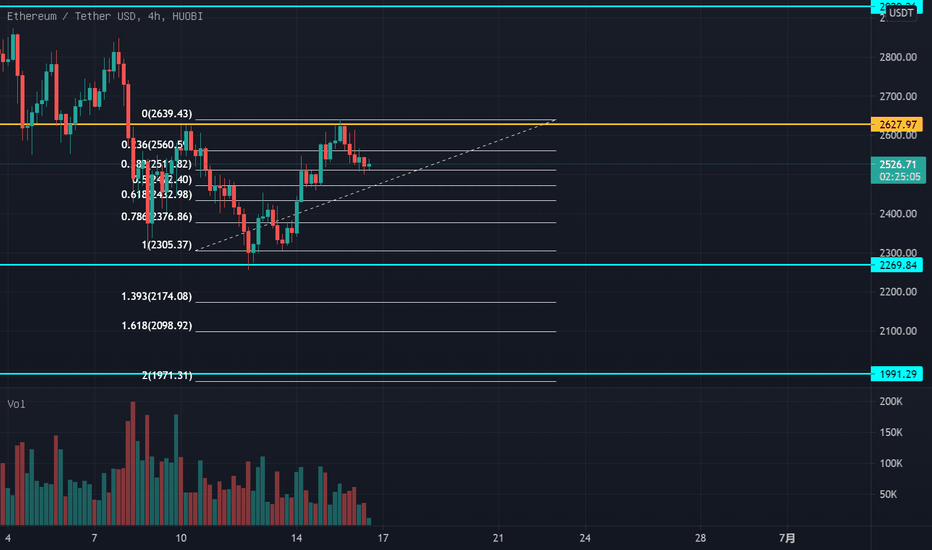 ETH如期回踩，预计走ABC三浪调整