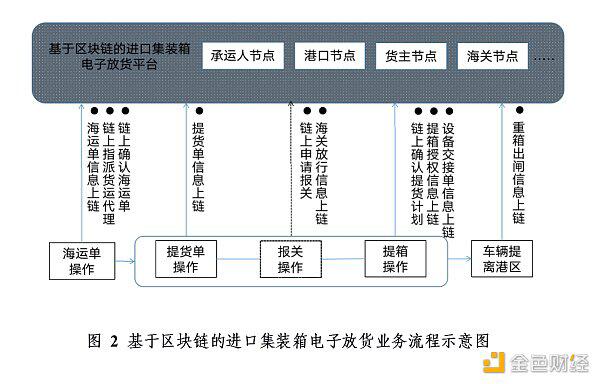 区块链集装箱交付平台指南(草案)发布 区块链集装箱交付平台指南(草案)发布